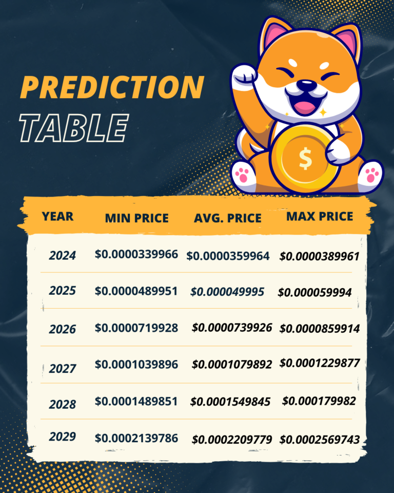 Shiba Inu Coin Prediction Table